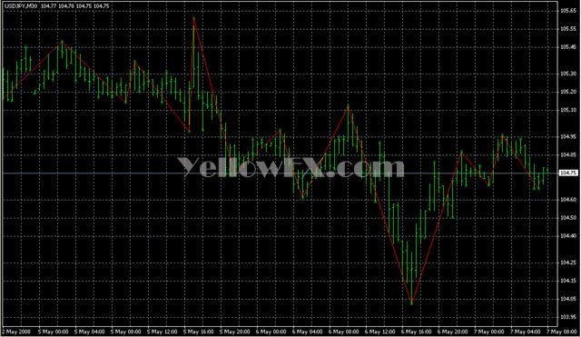 forex zigzag ea