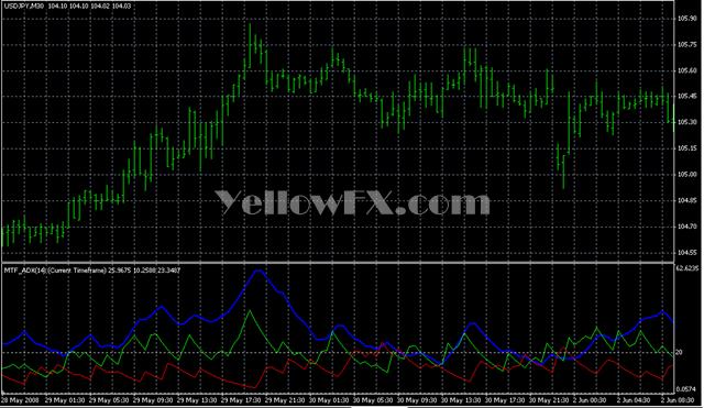 forex dmi indicator