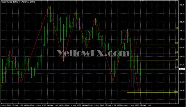 forex zigzag ea