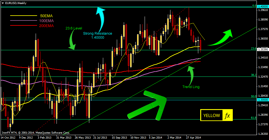 eurusd forecast technical analysis weekly june 16 2014