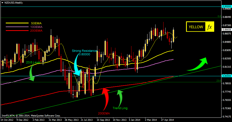 nzdusd forecast technical analysis weekly june 16 2014