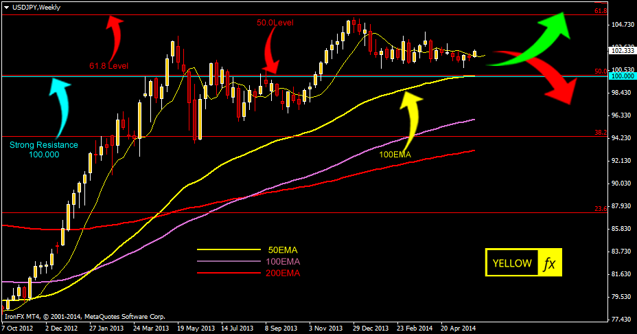 usdjpy forecast technical analysis weekly june 03 2014
