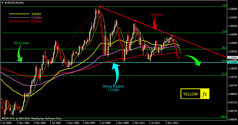 eurusd forecast technical analysis monthly December 15,2014