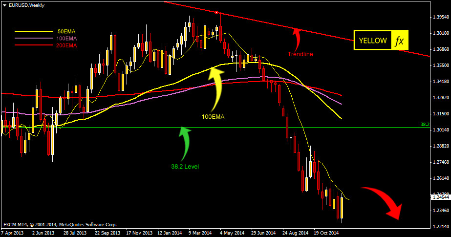 eurusd forecast technical analysis weekly December 15,2014
