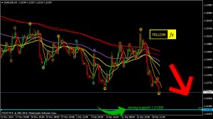 forex forecast and technical analysis for eurusd H4 December 22, 2014