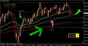 nzdusd forecast technical analysis monthly December 15, 2014