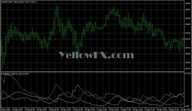 Adxdmi Indicator Free Download Mql4 Indicator Yellow Fx