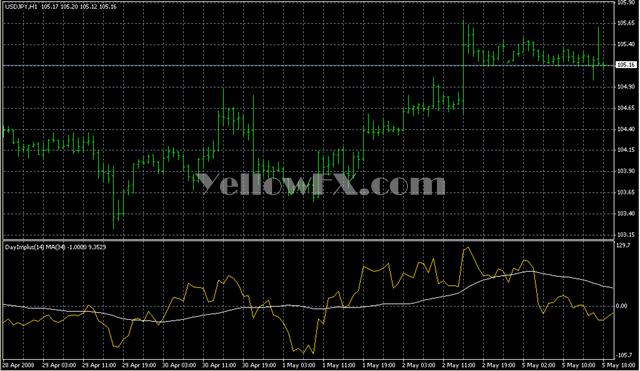 DayImplus 1 1 Indicator