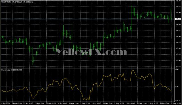 DayImpuls Forex Indicator