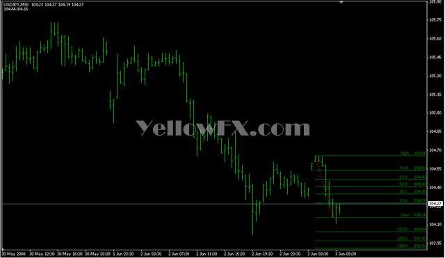 Fibo Forex Indicator