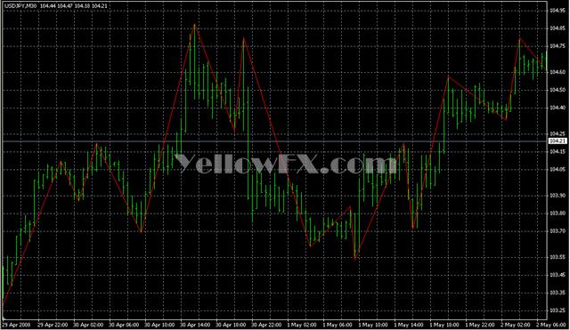 High Low v2 ZigZag2 Forex Indicator
