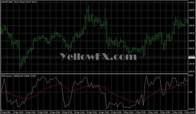 IND InverseEMA Forex Indicator