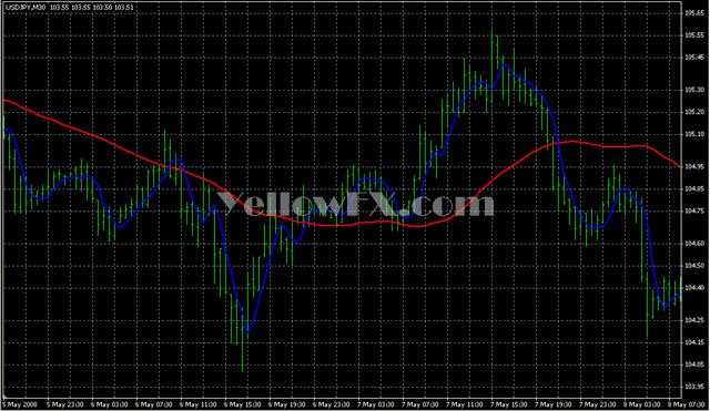 Instant TrendLine1 Forex Indicator