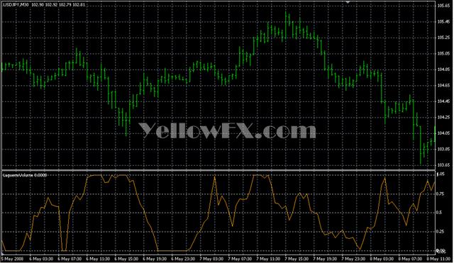 LaguerreVolume Indicator