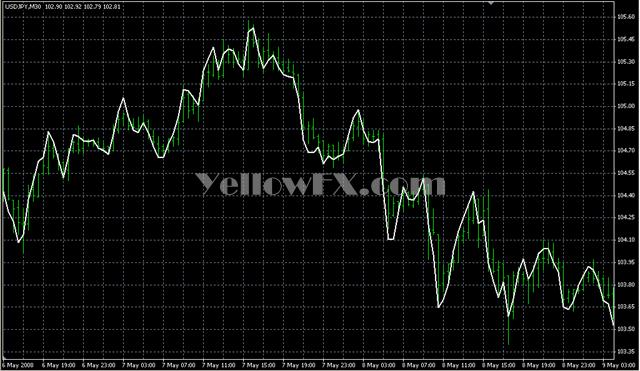 LinearRegression REAL Indicator