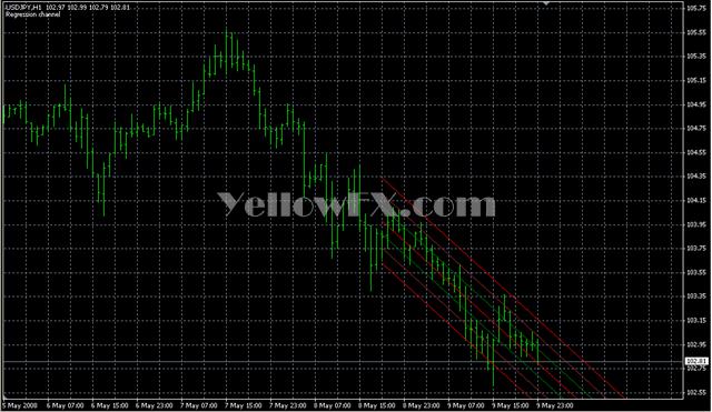 LSMA Channelv2 Forex Indicator