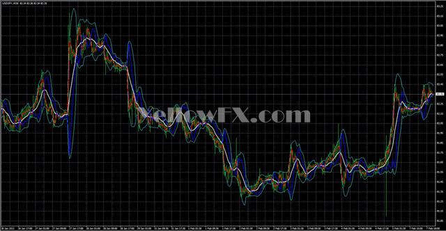 Mirror Bands Forex Indicator