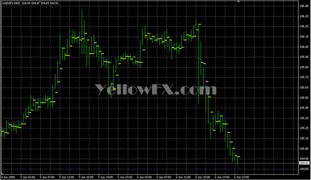 Pivot only M30 Forex Indicator
