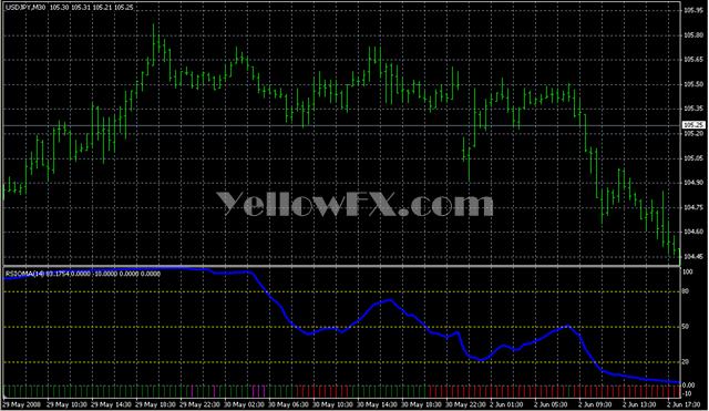 RSIOMA Forex Indicator