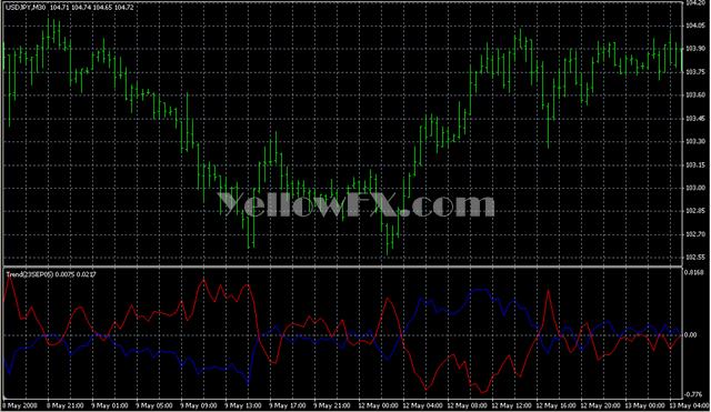 Trend23SEP05 Indicator