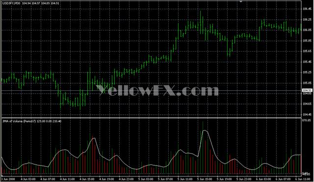 Volume JMA Option2 Indicator